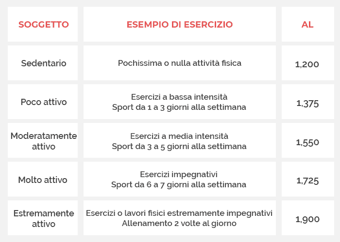 Tabella AL per calcolo TDEE